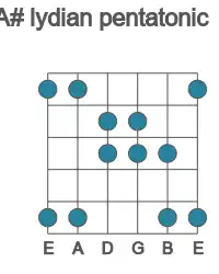 Guitar scale for lydian pentatonic in position 1